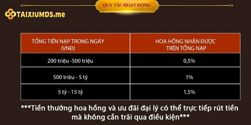 Ưu đãi cực khủng khi trở thành đại lý 